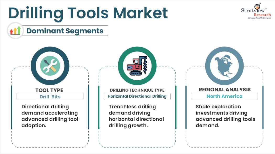 Drilling Tools Market Segment Analysis